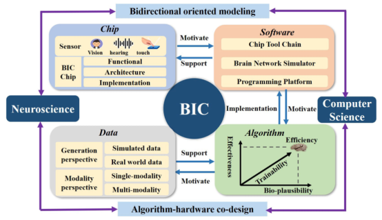 Brain-inspired Computational Intelligence
